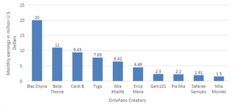 top onlyfans earners chart 2022|OnlyFans Revenue, Users, and Top Earners Statistics。